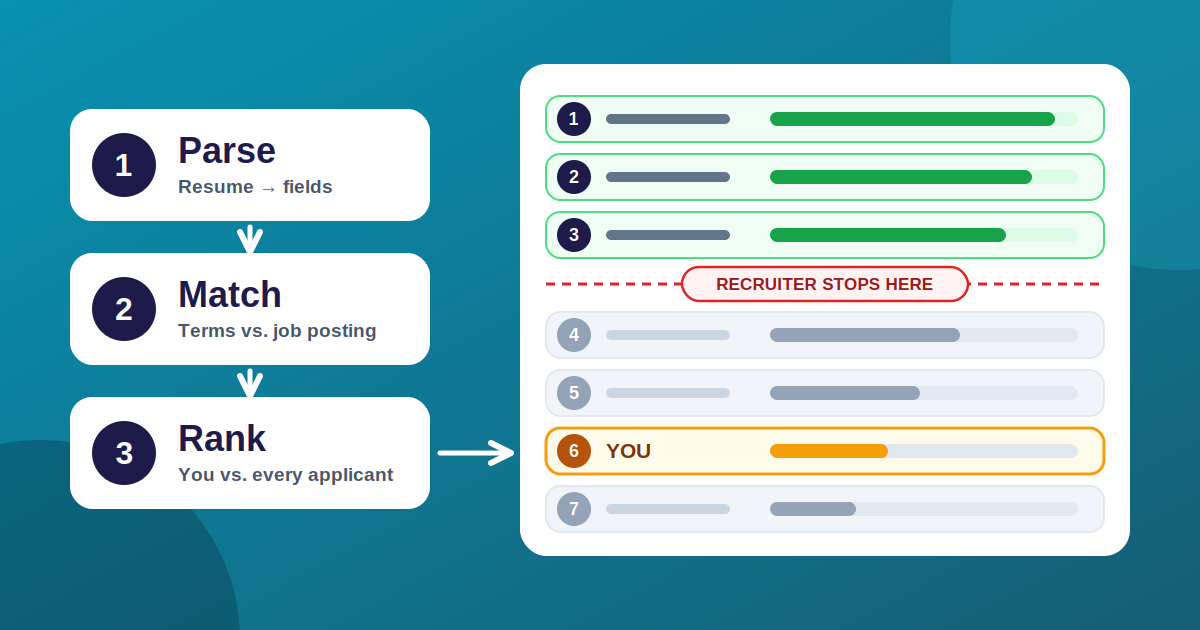 How Does ATS Work? The Filtering Logic Most Job Seekers Never See